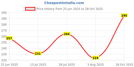 flipkart.com diwazzo Men Striped Yellow Track Pants diwazzo Price History Graph from 25 Jun 2025 to 28 Oct 2025
