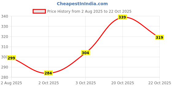 flipkart.com try this Men Striped Zip Neck Cotton Blend Brown T-Shirt try this Price History Graph from 2 Aug 2025 to 20 Oct 2025