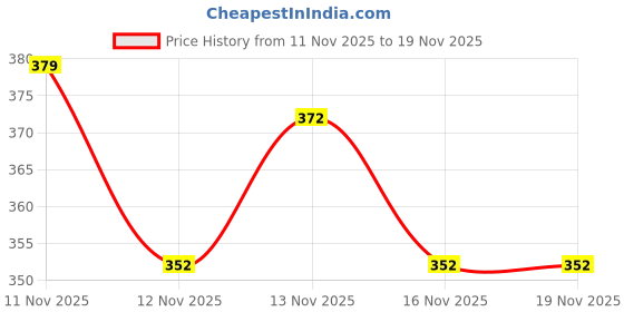 flipkart.com try this Men Striped Zip Neck Cotton Blend Light Green T-Shirt try this Price History Graph from 11 Nov 2025 to 18 Nov 2025