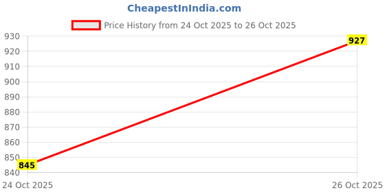 flipkart.com underroute Men Stylish Comfortable Geniune Leather Fisherman Sandal underroute Price History Graph from 24 Oct 2025 to 26 Oct 2025