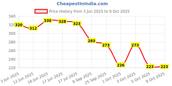 flipkart.com birde Men Stylish Comfortable Lightweight Regular Wear Clogs For Bellies Sandal birde Price History Graph from 3 Jun 2025 to 8 Oct 2025
