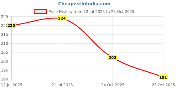flipkart.com bersache Men Stylish Comfortable Lightweight,Slipper Slide Clogs Sandal bersache Price History Graph from 12 Jul 2025 to 25 Oct 2025