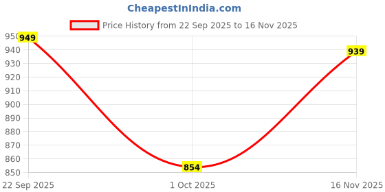 flipkart.com underroute Men Stylish Dual Strap Buckle Design Sandal underroute Price History Graph from 22 Sep 2025 to 16 Nov 2025