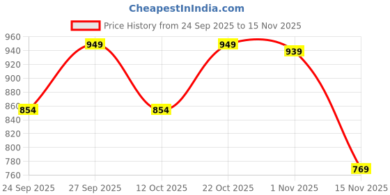 flipkart.com underroute Men Stylish Dual Strap Buckle Design Sandal underroute Price History Graph from 24 Sep 2025 to 15 Nov 2025