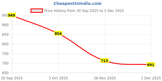 flipkart.com underroute Men Stylish Dual Strap Buckle Design Sandal underroute Price History Graph from 30 Sep 2025 to 28 Nov 2025