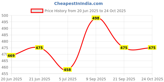 flipkart.com shozie Men Stylish Loafers Shoes Loafers For Men shozie Price History Graph from 20 Jun 2025 to 24 Oct 2025