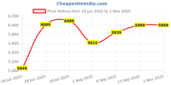flipkart.com rare rabbit Men SUIT-2PCS CNTP FIT Solid Suit rare rabbit Price History Graph from 18 Jun 2025 to 2 Nov 2025