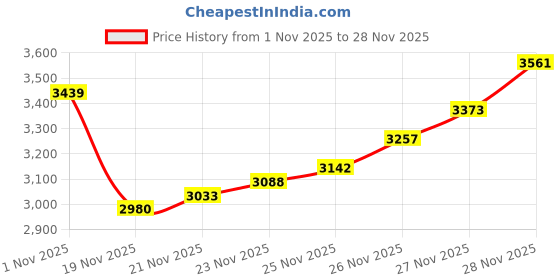 flipkart.com darbar in Men SUIT AND TROUSER Solid Suit darbar in Price History Graph from 1 Nov 2025 to 28 Nov 2025