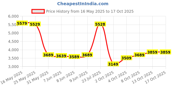 flipkart.com peter england Men Suit Checkered Suit peter england Price History Graph from 16 May 2025 to 15 Oct 2025