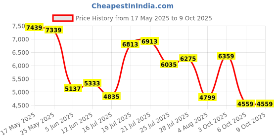 flipkart.com van heusen Men Suit Checkered Suit van heusen Price History Graph from 17 May 2025 to 8 Oct 2025