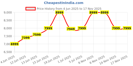 flipkart.com park avenue Men Suit Checkered Suit park avenue Price History Graph from 4 Jun 2025 to 17 Nov 2025