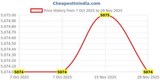 flipkart.com parx Men Suit Checkered Suit parx Price History Graph from 7 Oct 2025 to 29 Nov 2025