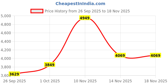 flipkart.com park avenue Men Suit Checkered Suit park avenue Price History Graph from 26 Sep 2025 to 18 Nov 2025