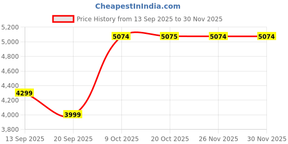 flipkart.com parx Men Suit Checkered Suit parx Price History Graph from 13 Sep 2025 to 30 Nov 2025