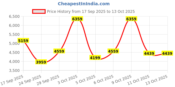 flipkart.com van heusen Men Suit Checkered Suit van heusen Price History Graph from 17 Sep 2025 to 13 Oct 2025