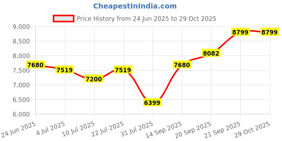 flipkart.com arrow Men Suit consists of 1 Blazer, 1 Waistcoat, 1 Trousers Solid Suit arrow Price History Graph from 24 Jun 2025 to 28 Oct 2025