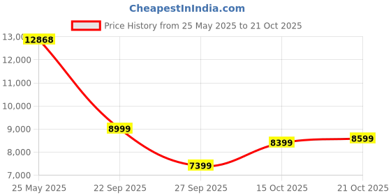 flipkart.com peter england Men Suit Embroidered Suit peter england Price History Graph from 25 May 2025 to 21 Oct 2025