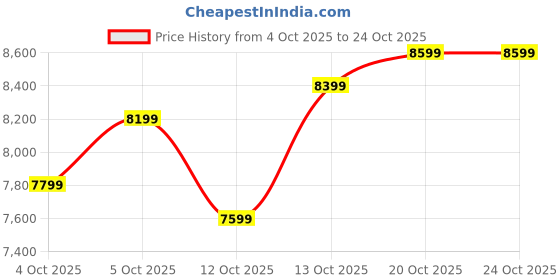 flipkart.com peter england Men Suit Embroidered Suit peter england Price History Graph from 4 Oct 2025 to 24 Oct 2025