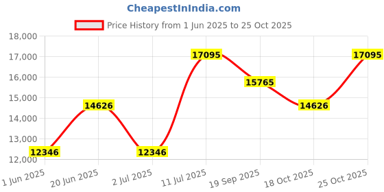 flipkart.com blackberrys Men Suit Self Design Suit blackberrys Price History Graph from 1 Jun 2025 to 25 Oct 2025
