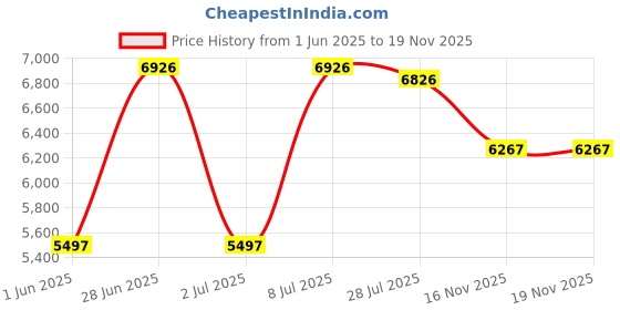 flipkart.com blackberrys Men Suit Self Design Suit blackberrys Price History Graph from 1 Jun 2025 to 16 Nov 2025
