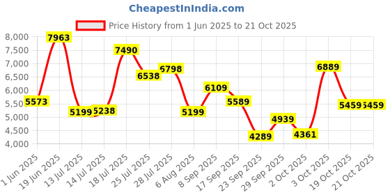 flipkart.com van heusen Men Suit Self Design Suit van heusen Price History Graph from 1 Jun 2025 to 21 Oct 2025