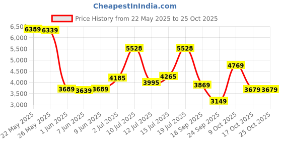 flipkart.com peter england Men Suit Solid Suit peter england Price History Graph from 22 May 2025 to 24 Oct 2025