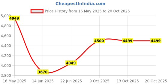 flipkart.com parx Men Suit Solid Suit parx Price History Graph from 16 May 2025 to 20 Oct 2025