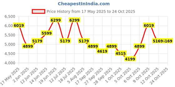 flipkart.com park avenue Men Suit Solid Suit park avenue Price History Graph from 17 May 2025 to 23 Oct 2025