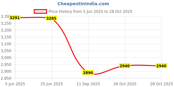 flipkart.com darbar in Men suit Solid Suit darbar in Price History Graph from 5 Jun 2025 to 28 Oct 2025
