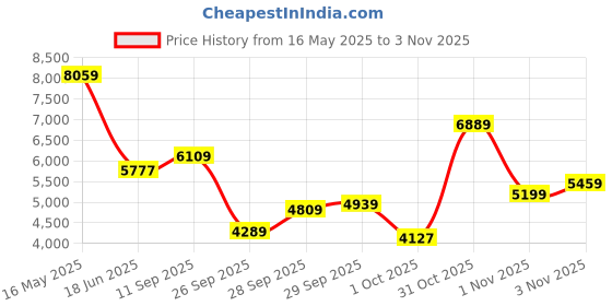 flipkart.com van heusen Men Suit Solid Suit van heusen Price History Graph from 16 May 2025 to 3 Nov 2025