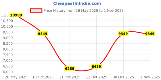 flipkart.com louis philippe Men Suit Solid Suit louis philippe Price History Graph from 26 May 2025 to 31 Oct 2025