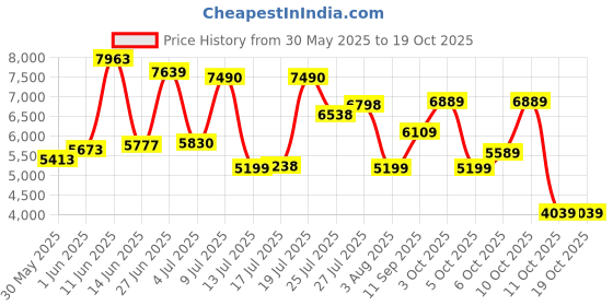 flipkart.com v dot by van heusen Men Suit Solid Suit v dot by van heusen Price History Graph from 30 May 2025 to 19 Oct 2025