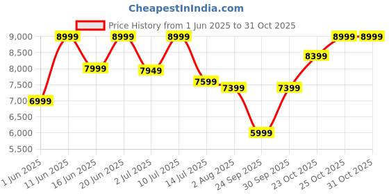 flipkart.com park avenue Men Suit Solid Suit park avenue Price History Graph from 1 Jun 2025 to 31 Oct 2025
