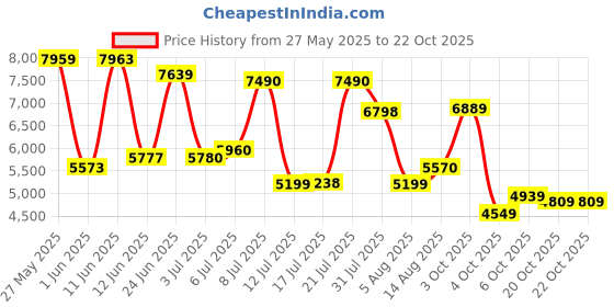 flipkart.com van heusen Men Suit Solid Suit van heusen Price History Graph from 27 May 2025 to 22 Oct 2025