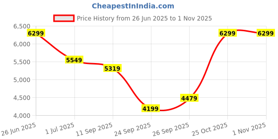 flipkart.com park avenue Men Suit Solid Suit park avenue Price History Graph from 26 Jun 2025 to 31 Oct 2025