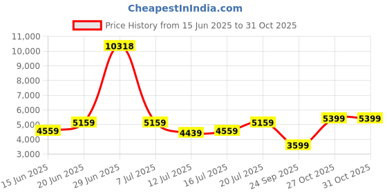 flipkart.com park avenue Men Suit Solid Suit park avenue Price History Graph from 15 Jun 2025 to 31 Oct 2025