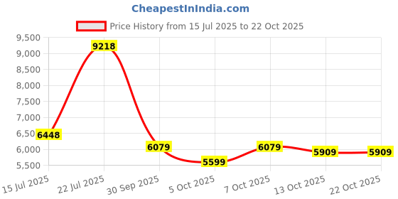 flipkart.com van heusen Men Suit Solid Suit van heusen Price History Graph from 15 Jul 2025 to 21 Oct 2025