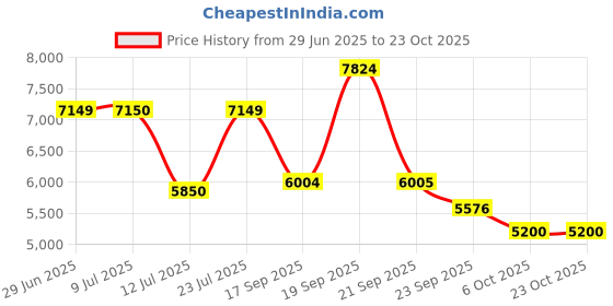 flipkart.com park avenue Men Suit Solid Suit park avenue Price History Graph from 29 Jun 2025 to 22 Oct 2025