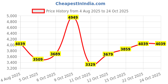 flipkart.com peter england Men Suit Solid Suit peter england Price History Graph from 4 Aug 2025 to 24 Oct 2025