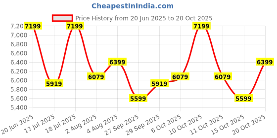 flipkart.com park avenue Men Suit Solid Suit park avenue Price History Graph from 20 Jun 2025 to 20 Oct 2025