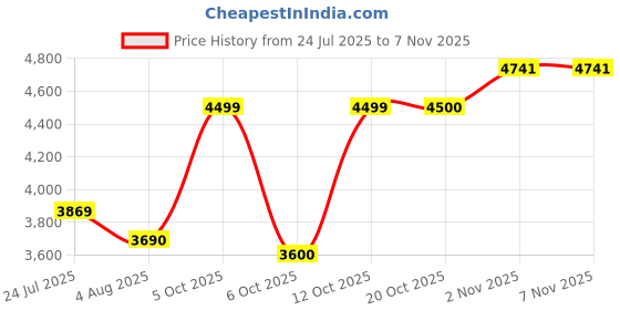 flipkart.com parx Men Suit Solid Suit parx Price History Graph from 24 Jul 2025 to 6 Nov 2025