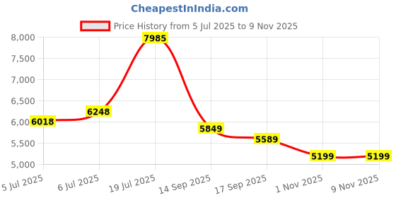 flipkart.com peter england Men Suit Solid Suit peter england Price History Graph from 5 Jul 2025 to 7 Nov 2025
