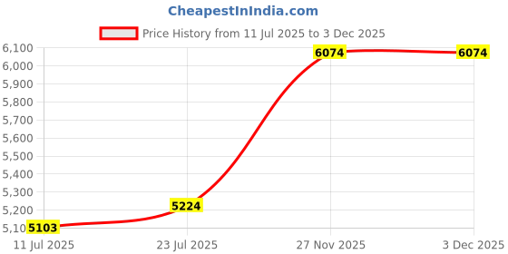 flipkart.com parx Men Suit Solid Suit parx Price History Graph from 11 Jul 2025 to 3 Dec 2025