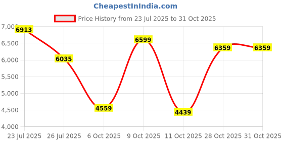 flipkart.com van heusen Men Suit Solid Suit van heusen Price History Graph from 23 Jul 2025 to 31 Oct 2025