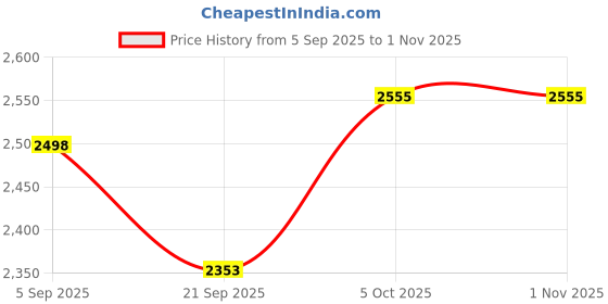flipkart.com satyamshivamm Men Suit Solid Suit satyamshivamm Price History Graph from 5 Sep 2025 to 31 Oct 2025