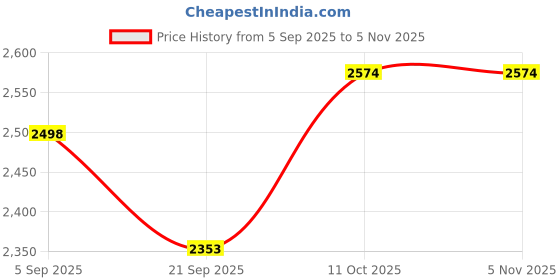 flipkart.com satyamshivamm Men Suit Solid Suit satyamshivamm Price History Graph from 5 Sep 2025 to 4 Nov 2025