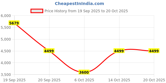 flipkart.com parx Men Suit Solid Suit parx Price History Graph from 19 Sep 2025 to 20 Oct 2025