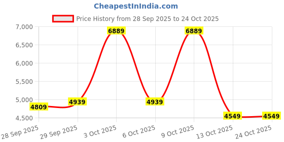 flipkart.com peter england Men Suit Solid Suit peter england Price History Graph from 28 Sep 2025 to 24 Oct 2025
