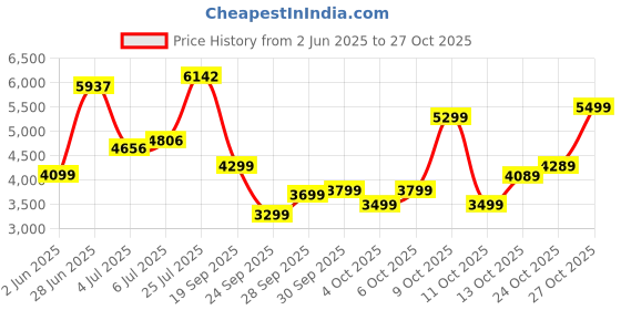 flipkart.com peter england Men Suit Textured Suit peter england Price History Graph from 2 Jun 2025 to 27 Oct 2025