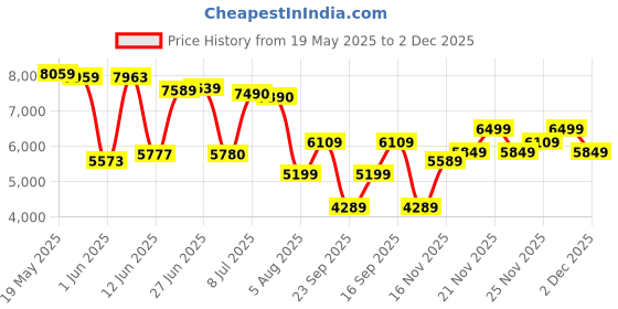 flipkart.com van heusen Men Suit Textured Suit van heusen Price History Graph from 19 May 2025 to 2 Dec 2025